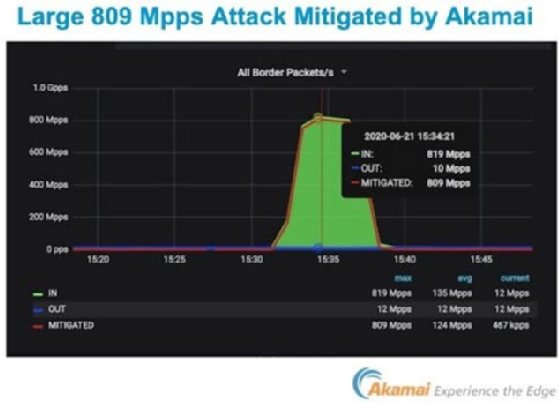 Akamai DDoS