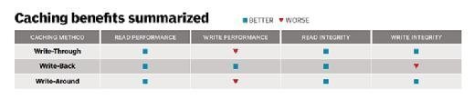 Different caching methods and their strengths.