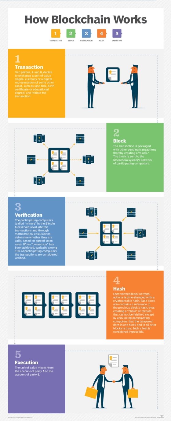 Diagram showing how blockchain works.