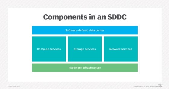 Components of a software-defined data center (SDDC) diagram