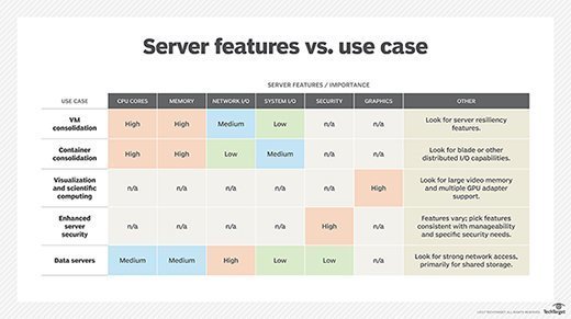 Table showing server features needed for various use cases.