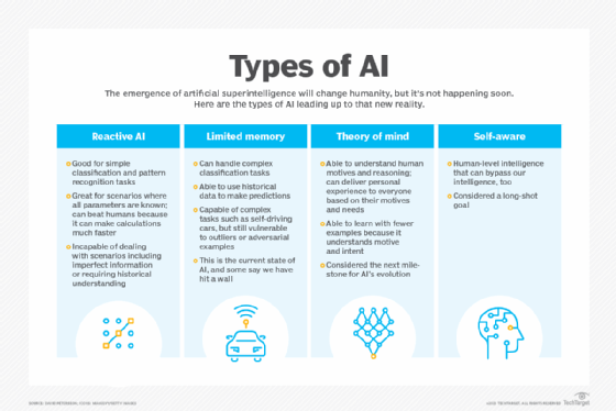Types of AI: reactive AI, limited memory, theory of mind and self-aware.
