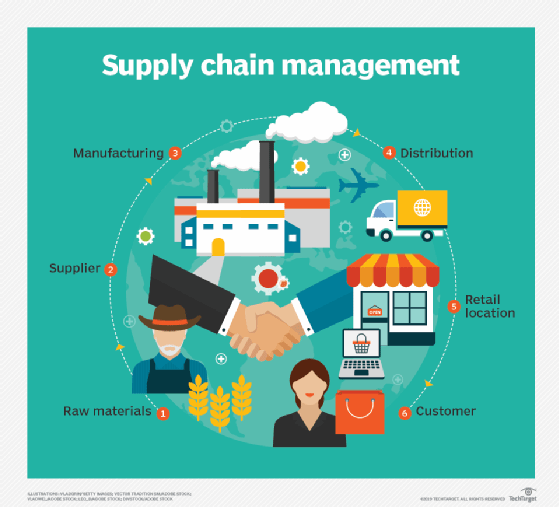 Diagram illustrating the stages of supply chain management from raw materials to reaching the customer.
