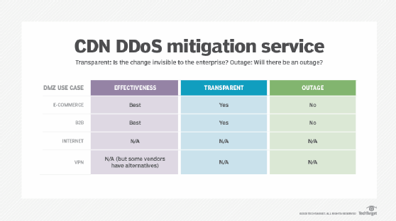 CDN DDoS mitigation comparison