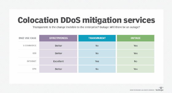 Colocation DDoS mitigation comparison