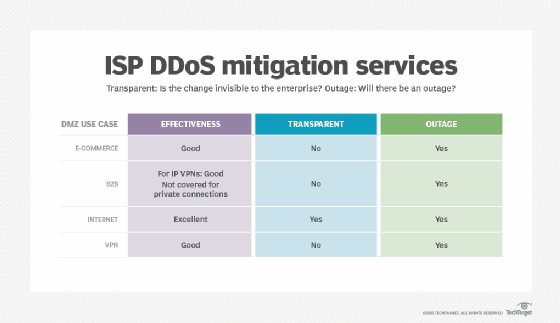 ISP DDoS mitigation comparison
