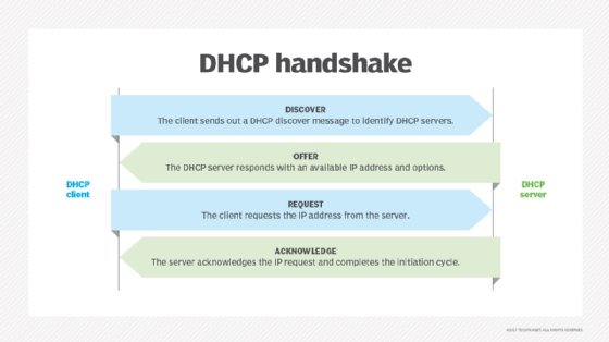 Diagram showing a DHCP handshake between a client and server.
