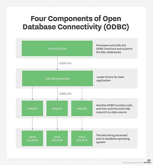 The ODBC process includes the application, driver manager, driver and data source.