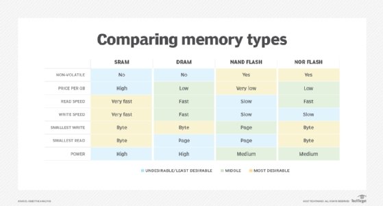 Comparison of memory types.