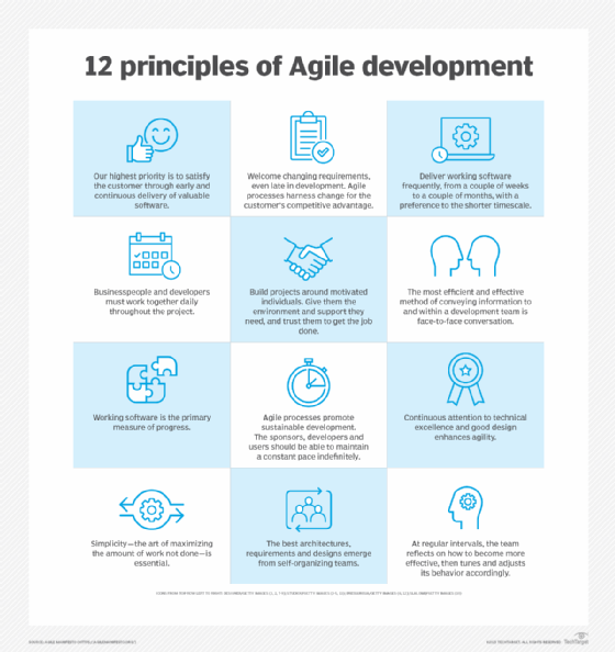 List of 12 principles of Agile software development.