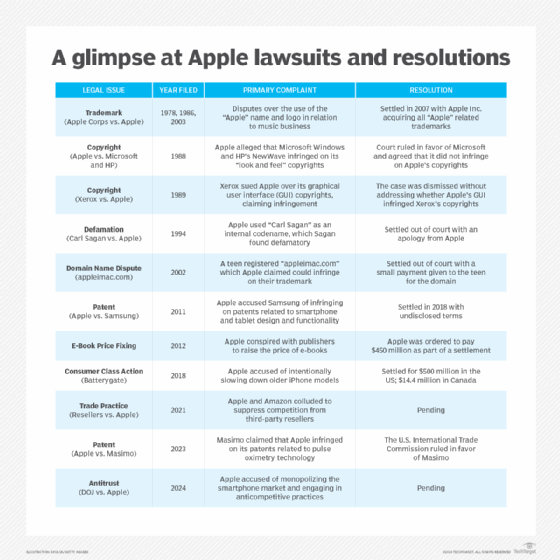 Chart with Apple lawsuit resolutions