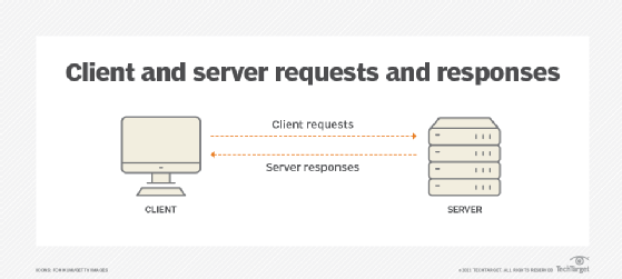 A diagram showing how servers respond to client requests.