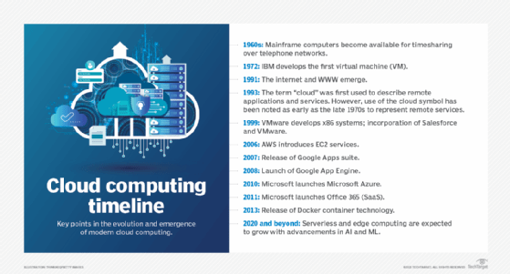 Timeline graphic showing the public cloud's historical landmarks from the 1960s to 2020 and beyond.