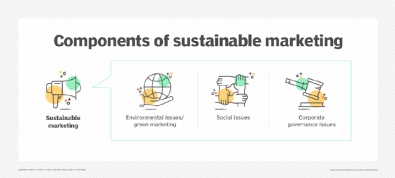 A chart that shows the components of sustainable marketing