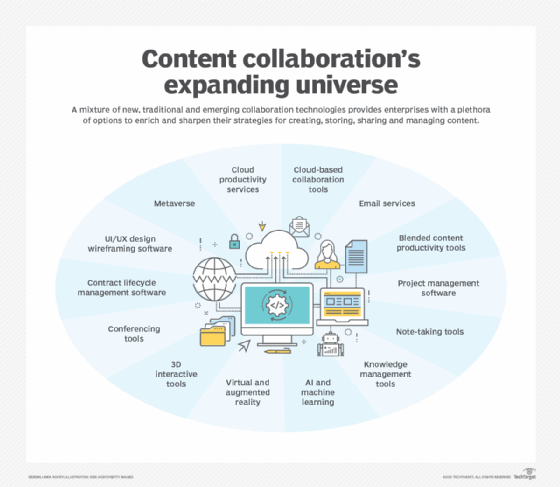 A graphic detailing the traditional and emerging content collaboration technologies.