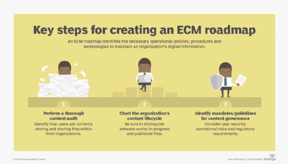 Outline of the three key steps in an enterprise content management roadmap.