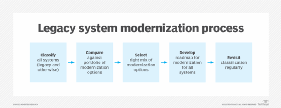 The legacy system modernization process