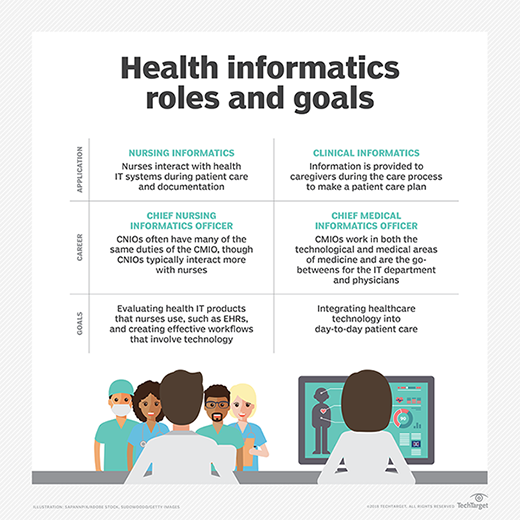 Health informatics roles and goals