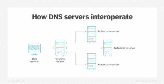 Graphic how stub resolver, recursive resolver and authoritative DNS servers work together to map IP address with domain names