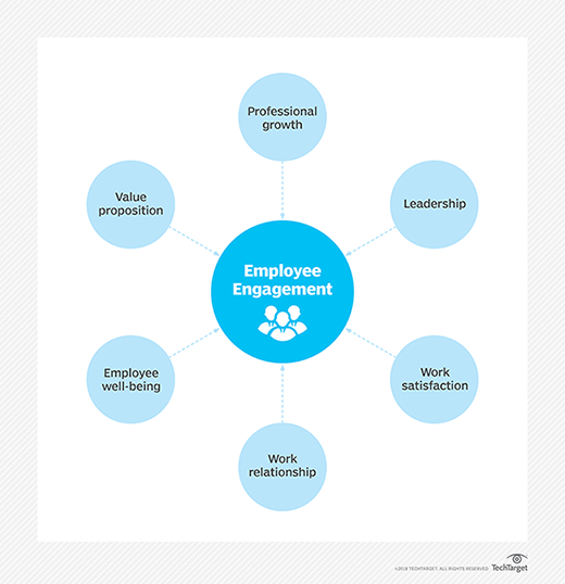 Employee engagement circle.