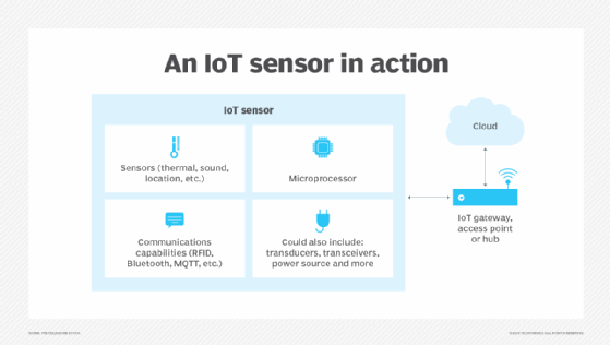 Diagram showing how IoT sensor works