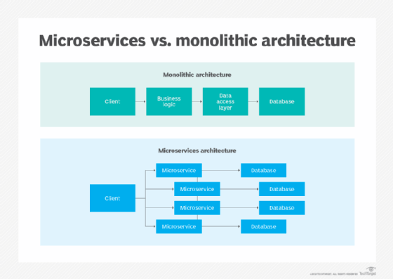 Diagram of microservices vs. monolithic architecture.
