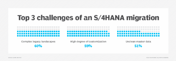 S/4HANA migration challenges.