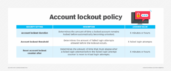 Graphic displaying the three main components of an account lockout policy: lockout duration, lockout threshold and account reset.