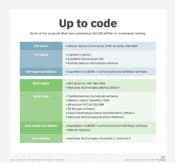 UNH-IOL NVMe-oF TCP and RoCE compliance