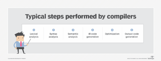 Chart listing the typical steps performed by compilers.