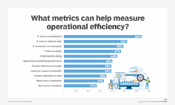 Chart of metrics organizations can use to measure operational efficiency.