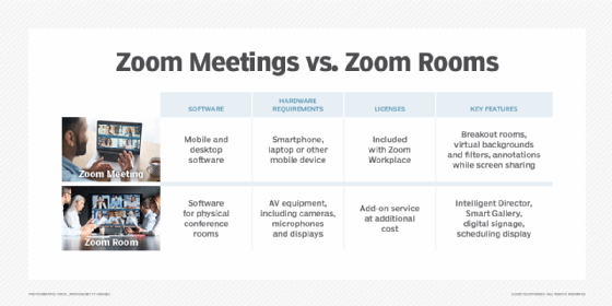 Zoom Meetings vs. Zoom Rooms